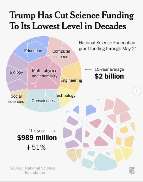 NSF Grant Funding Going Down, NYT